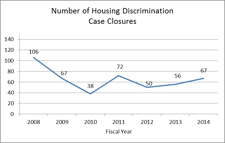 number of housing case closures
